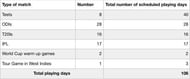 Table V : Number of playing days for the Indian players in 2019